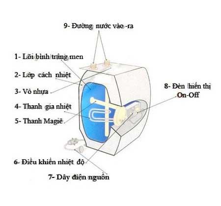Thông tin cấu tạo của máy nước nóng gián tiếp